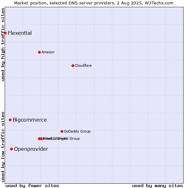 Market position of Openprovider vs. Bigcommerce vs. Flexential