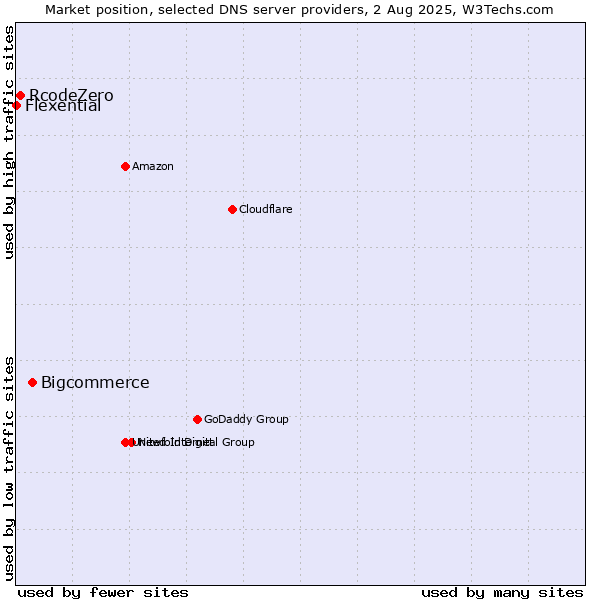 Market position of Bigcommerce vs. RcodeZero vs. Flexential