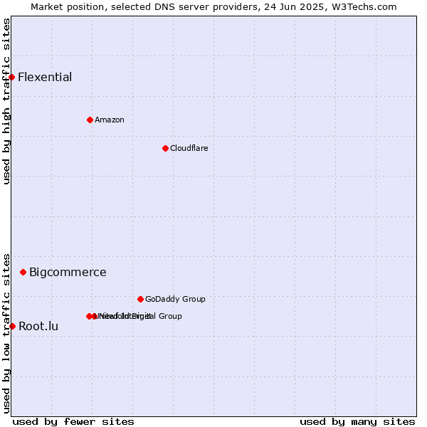 Market position of Bigcommerce vs. Root.lu vs. Flexential
