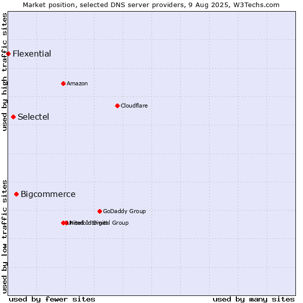 Market position of Bigcommerce vs. Selectel vs. Flexential