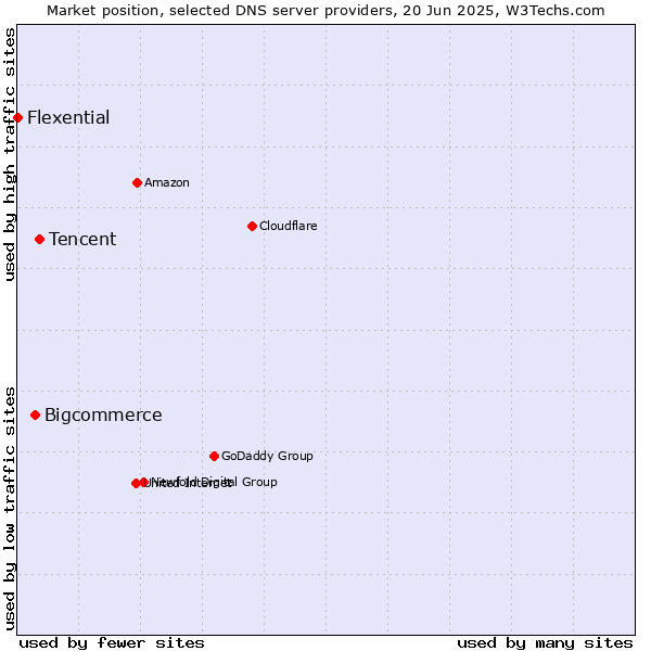 Market position of Tencent vs. Bigcommerce vs. Flexential