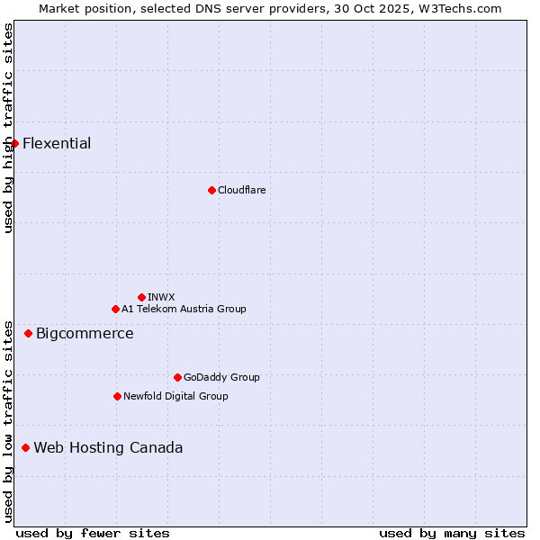 Market position of Bigcommerce vs. Web Hosting Canada vs. Flexential