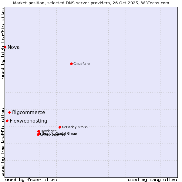 Market position of Bigcommerce vs. Flexwebhosting vs. Nova