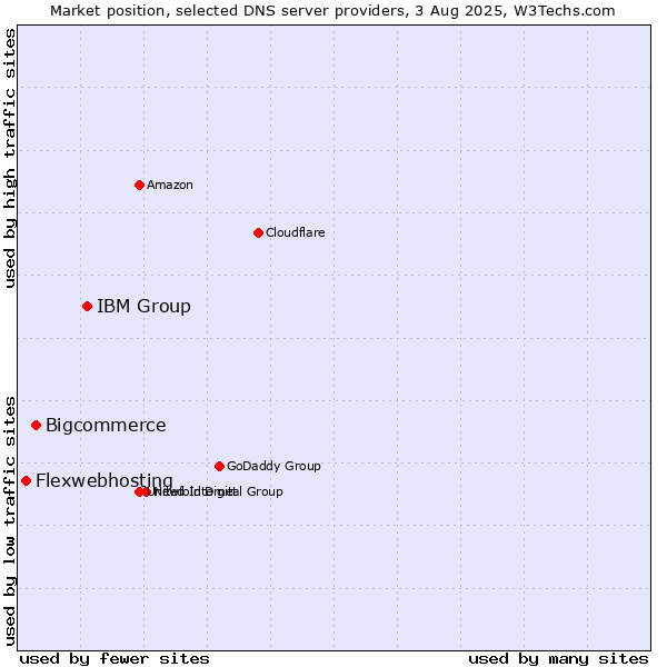 Market position of IBM Group vs. Bigcommerce vs. Flexwebhosting