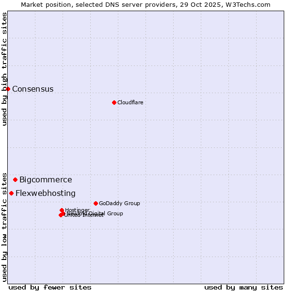 Market position of Bigcommerce vs. Flexwebhosting vs. Consensus