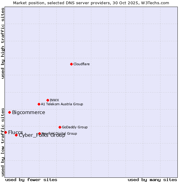 Market position of Cyber_Folks Group vs. Bigcommerce vs. Fluccs