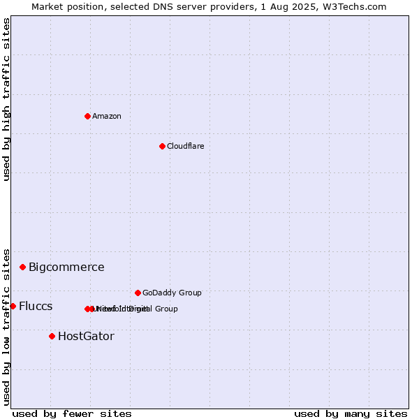 Market position of HostGator vs. Bigcommerce vs. Fluccs