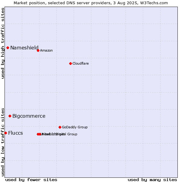 Market position of Bigcommerce vs. Nameshield vs. Fluccs
