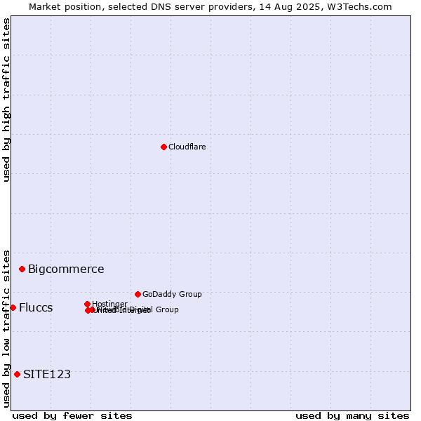 Market position of Bigcommerce vs. SITE123 vs. Fluccs