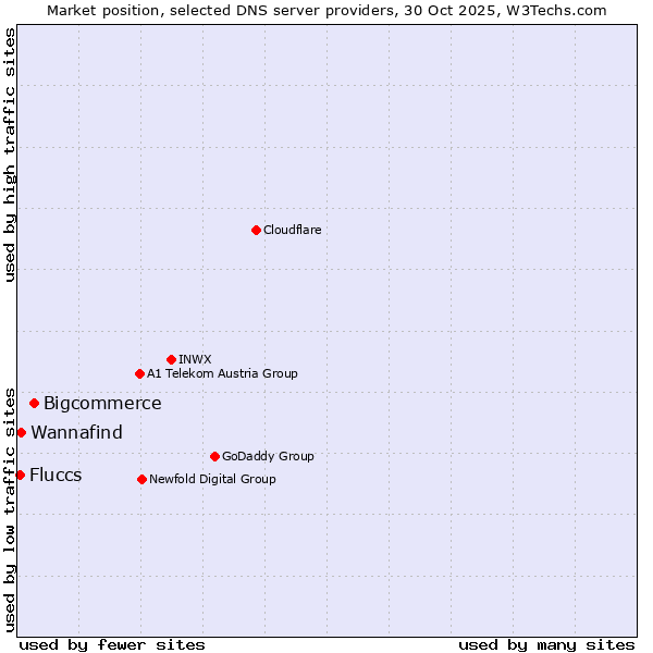 Market position of Bigcommerce vs. Wannafind vs. Fluccs