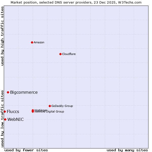 Market position of Bigcommerce vs. WebNIC vs. Fluccs
