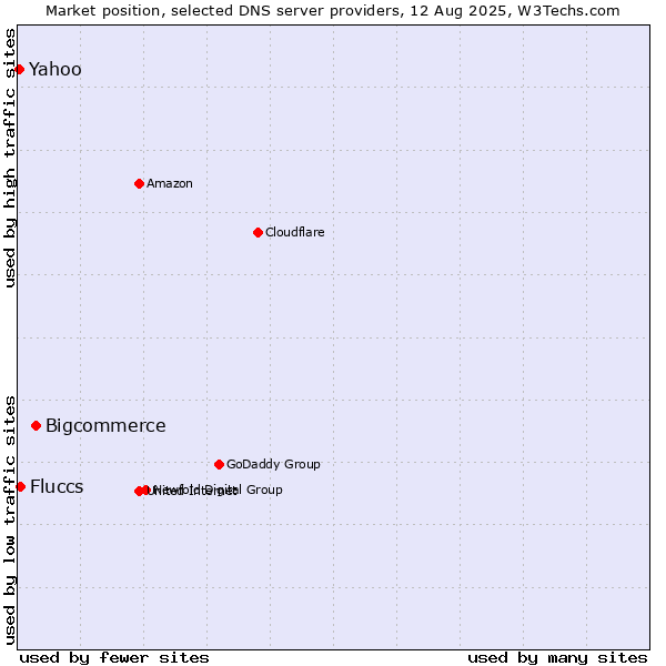 Market position of Bigcommerce vs. Fluccs vs. Yahoo