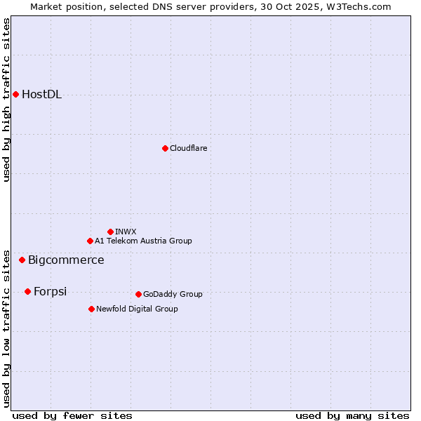 Market position of Forpsi vs. Bigcommerce vs. HostDL