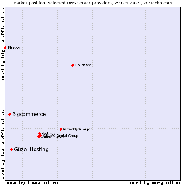 Market position of Güzel Hosting vs. Bigcommerce vs. Nova