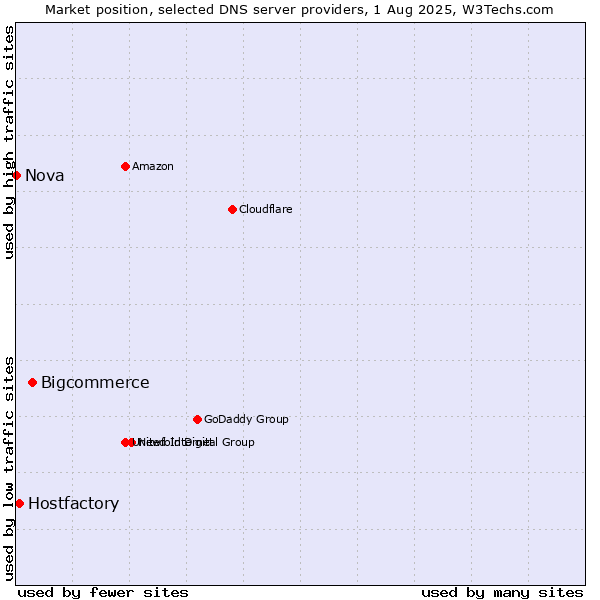 Market position of Bigcommerce vs. Hostfactory vs. Nova