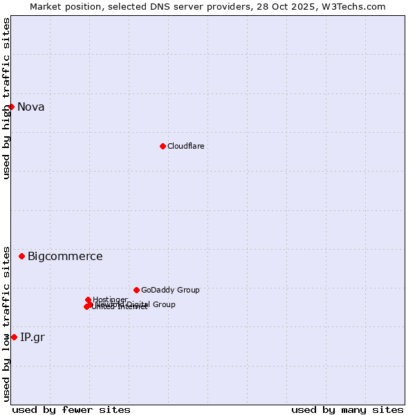 Market position of Bigcommerce vs. IP.gr vs. Nova