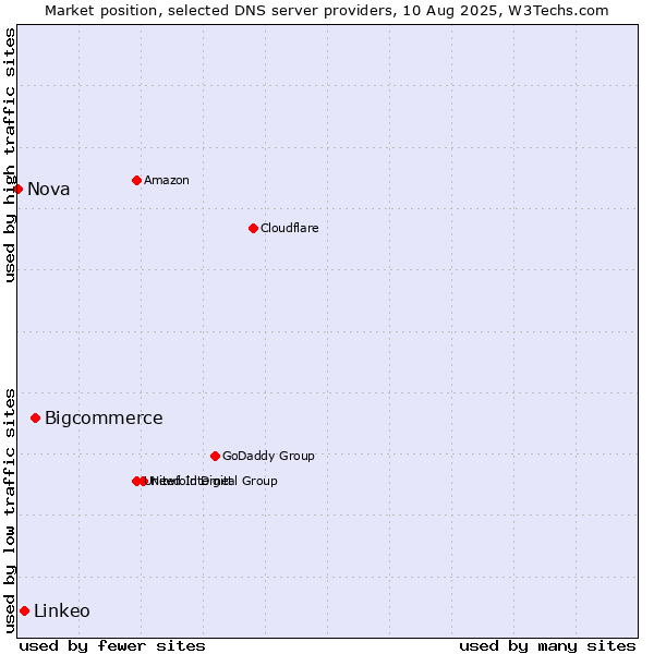 Market position of Bigcommerce vs. Linkeo vs. Nova