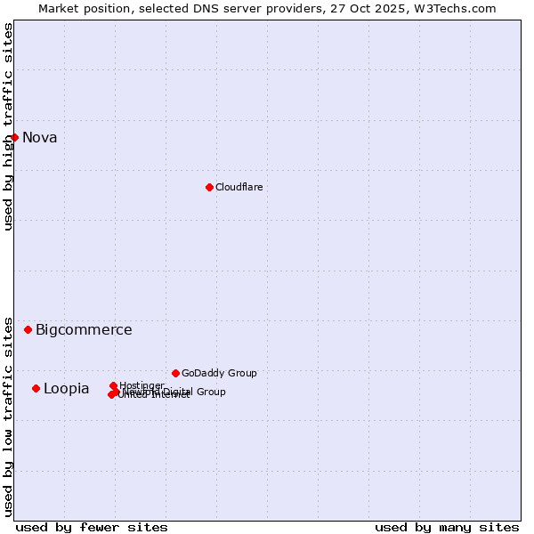 Market position of Loopia vs. Bigcommerce vs. Nova