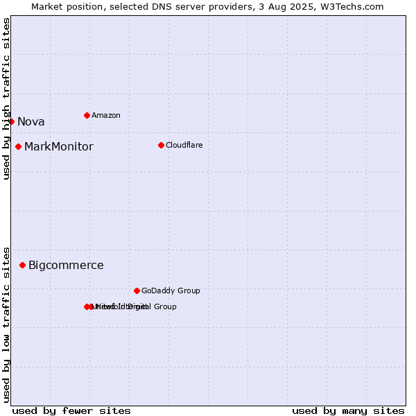 Market position of Bigcommerce vs. MarkMonitor vs. Nova