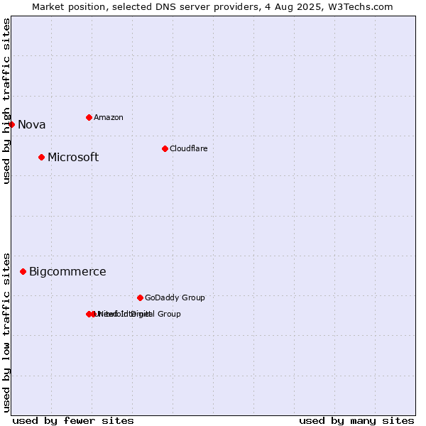 Market position of Microsoft vs. Bigcommerce vs. Nova