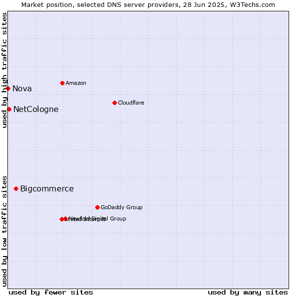 Market position of Bigcommerce vs. NetCologne vs. Nova