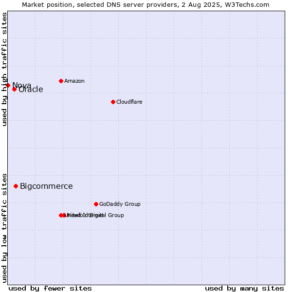 Market position of Bigcommerce vs. Oracle vs. Nova