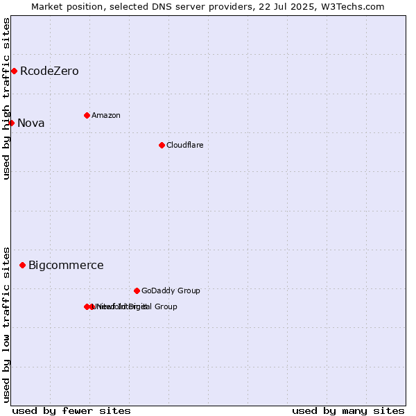 Market position of Bigcommerce vs. RcodeZero vs. Nova