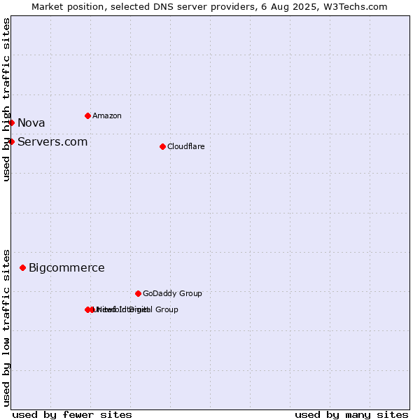 Market position of Bigcommerce vs. Servers.com vs. Nova