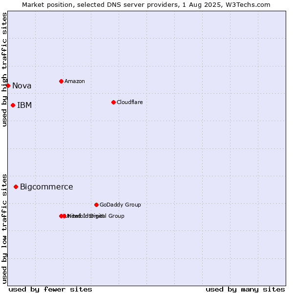 Market position of Bigcommerce vs. IBM vs. Nova