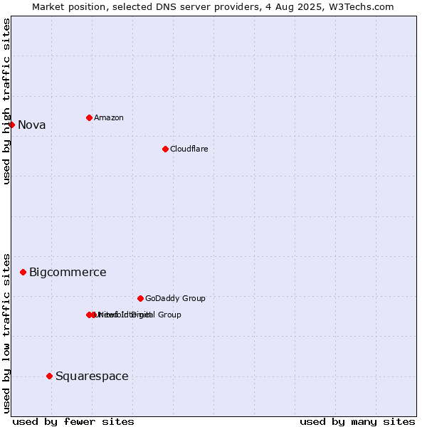 Market position of Squarespace vs. Bigcommerce vs. Nova