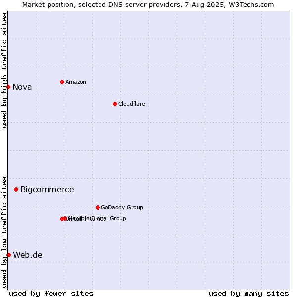 Market position of Bigcommerce vs. Web.de vs. Nova
