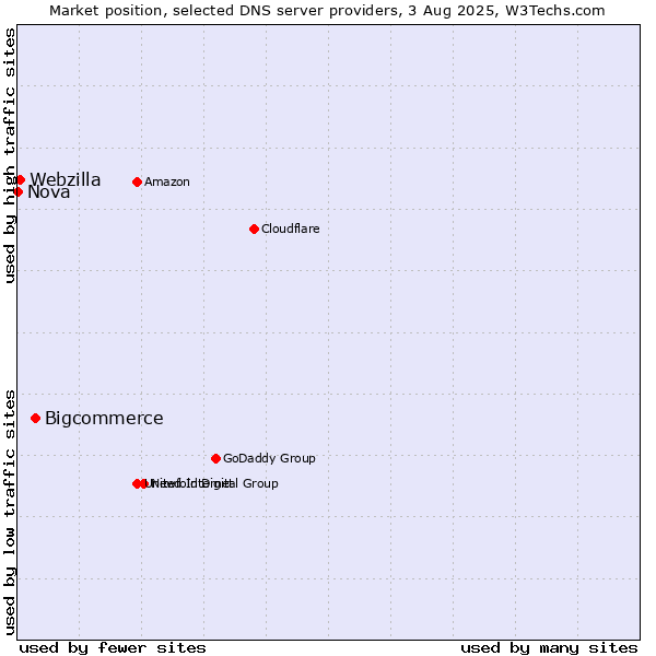 Market position of Bigcommerce vs. Webzilla vs. Nova