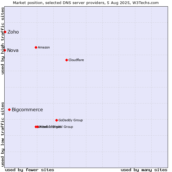 Market position of Bigcommerce vs. Zoho vs. Nova