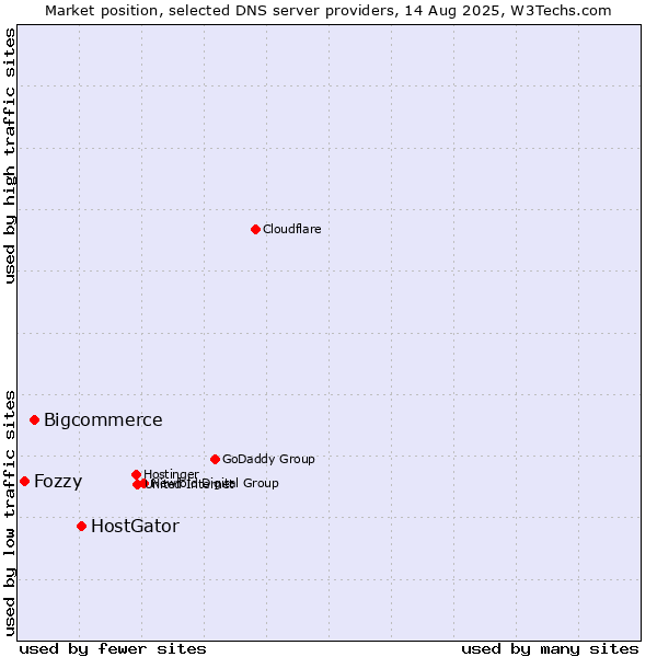 Market position of HostGator vs. Bigcommerce vs. Fozzy