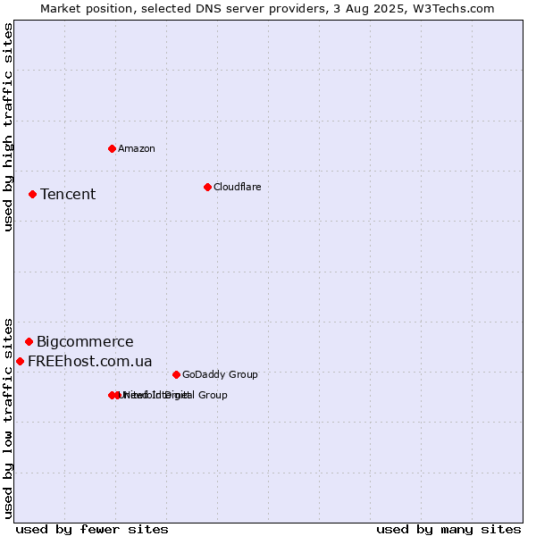 Market position of Tencent vs. Bigcommerce vs. FREEhost.com.ua