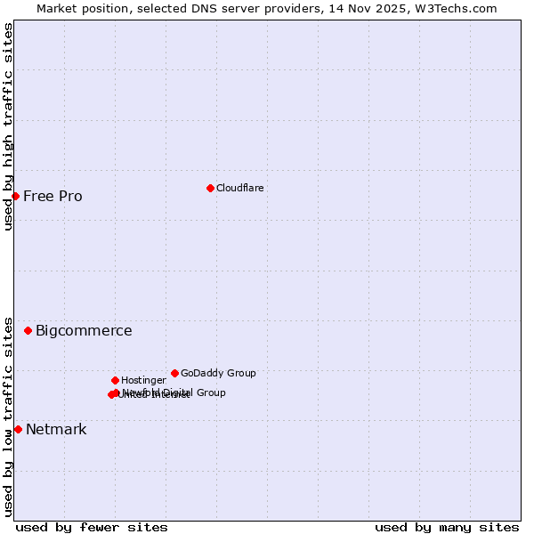 Market position of Bigcommerce vs. Netmark vs. Free Pro
