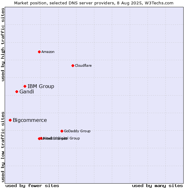 Market position of IBM Group vs. Gandi vs. Bigcommerce