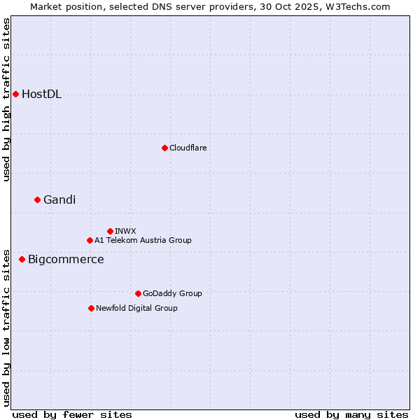 Market position of Gandi vs. Bigcommerce vs. HostDL