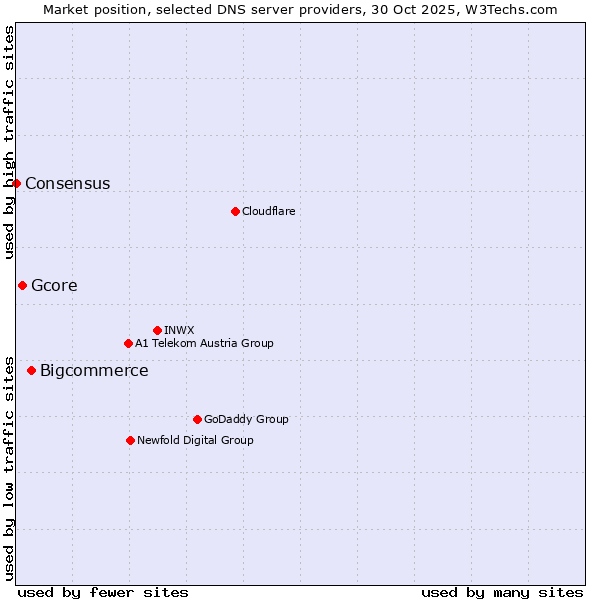 Market position of Bigcommerce vs. Gcore vs. Consensus
