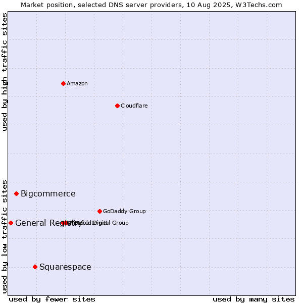 Market position of Squarespace vs. Bigcommerce vs. General Registry