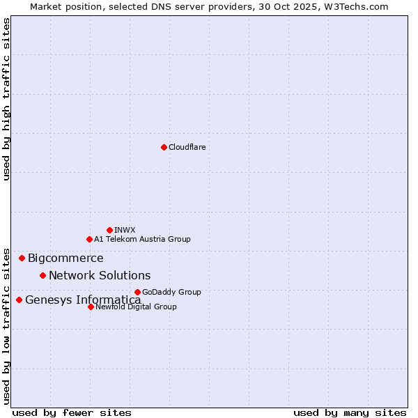 Market position of Network Solutions vs. Bigcommerce vs. Genesys Informatica