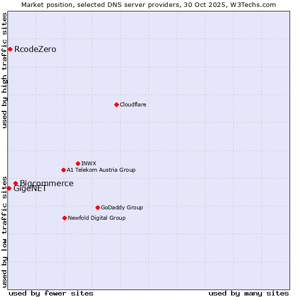 Market position of Bigcommerce vs. RcodeZero vs. GigeNET