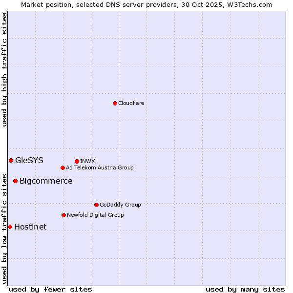 Market position of Bigcommerce vs. GleSYS vs. Hostinet