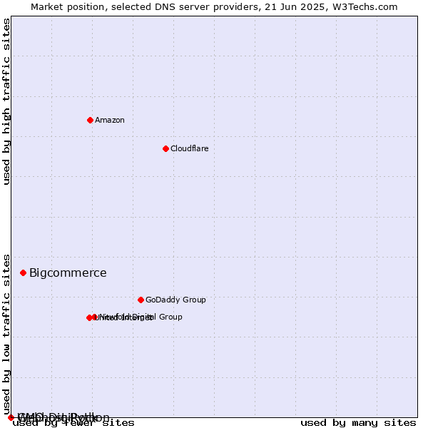 Market position of Bigcommerce vs. Webhost Python vs. GMO DigiRock