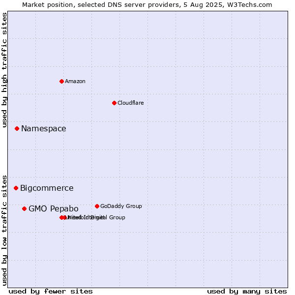 Market position of GMO Pepabo vs. Namespace vs. Bigcommerce