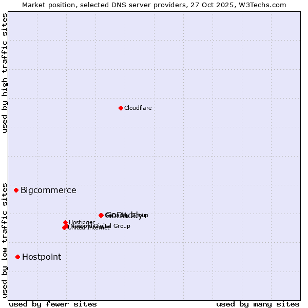 Market position of GoDaddy vs. Hostpoint vs. Bigcommerce