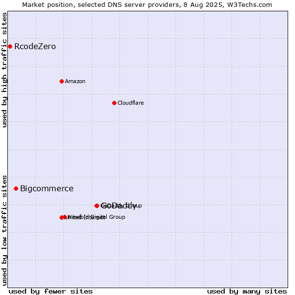 Market position of GoDaddy vs. Bigcommerce vs. RcodeZero