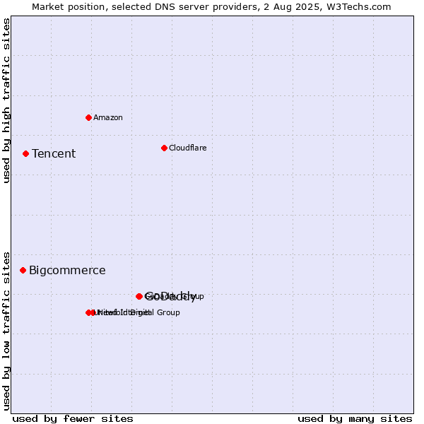 Market position of GoDaddy vs. Tencent vs. Bigcommerce