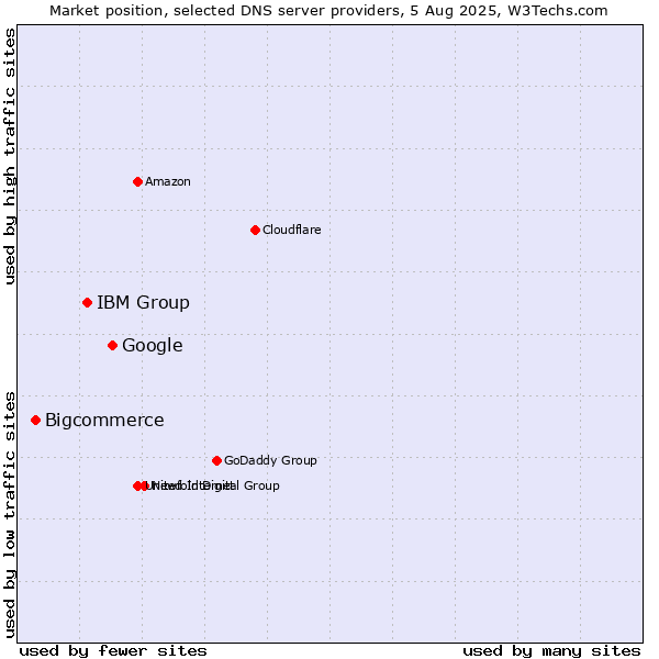Market position of Google vs. IBM Group vs. Bigcommerce