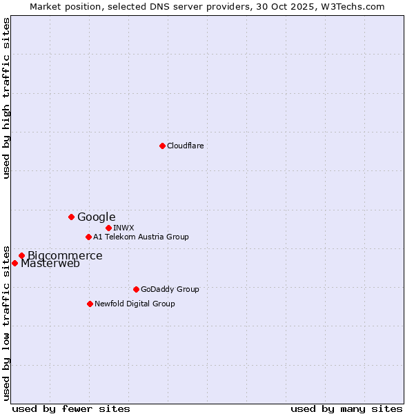 Market position of Google vs. Bigcommerce vs. Masterweb